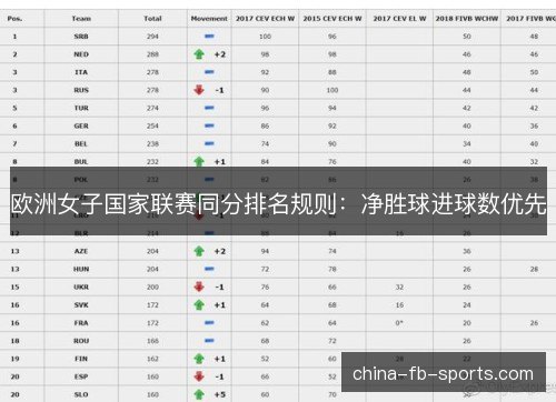 欧洲女子国家联赛同分排名规则：净胜球进球数优先