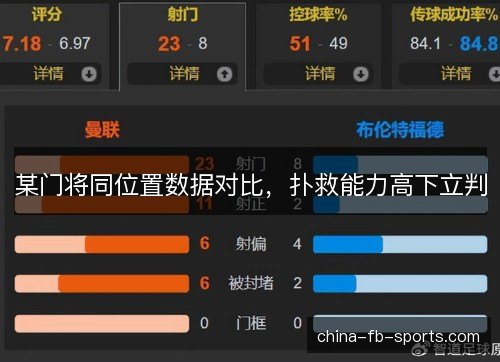某门将同位置数据对比，扑救能力高下立判